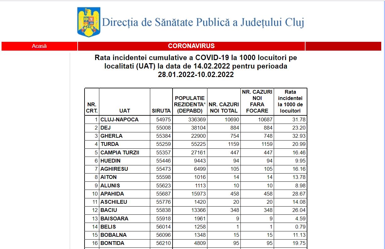 Incidența COVID în Cluj-Napoca a scăzut semnificativ. Vezi rata de infectare din fiecare localitate