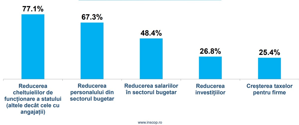 Românii vor să se reducă cheltuielile statului și numărul bugetarilor