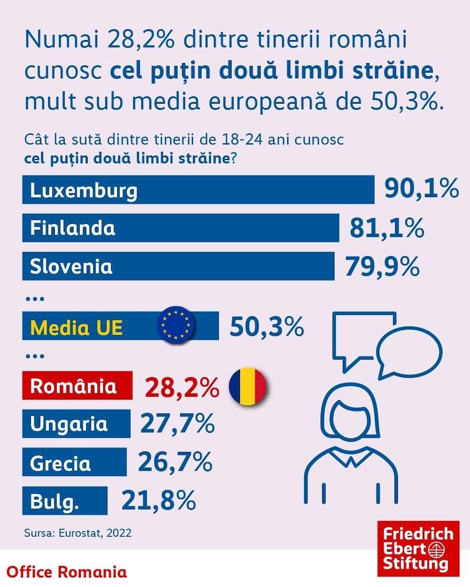 Tinerii din România sunt printre europenii care cunosc cele mai puține limbi străine | Foto: Eurostat