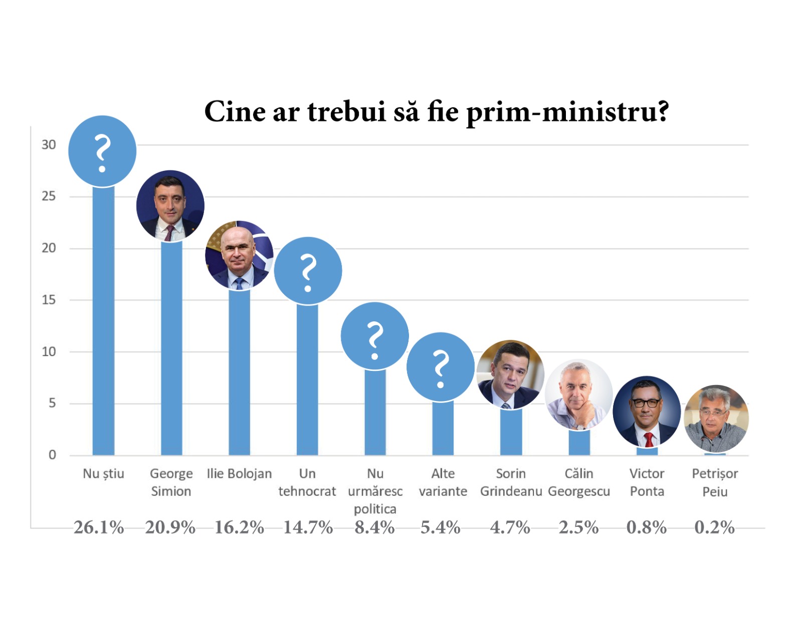 Sondaj: Cine ar trebui să fie prim-ministru în România? | Colaj realizat de monitorulcj.ro. Surse foto: Facebook