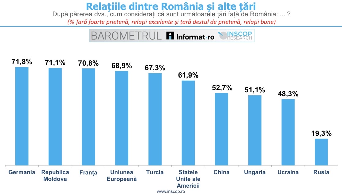 Germania conduce în topul țărilor percepute de români drept prietene ale României