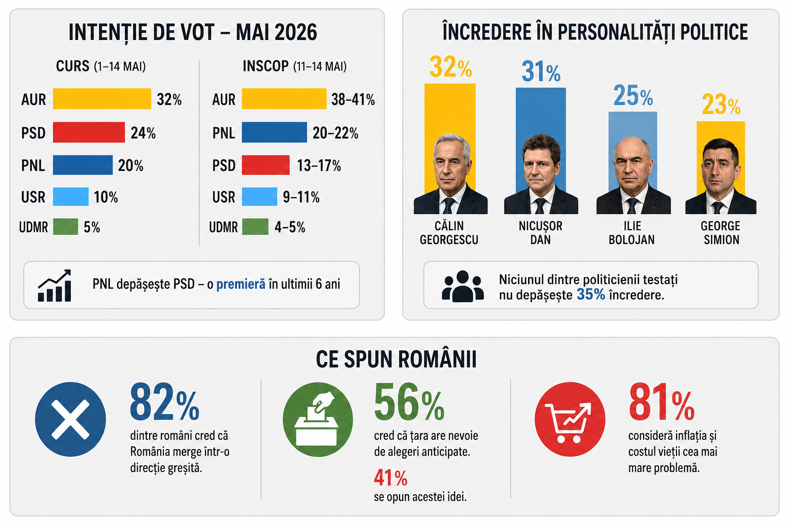 România trăiește o criză politică profundă