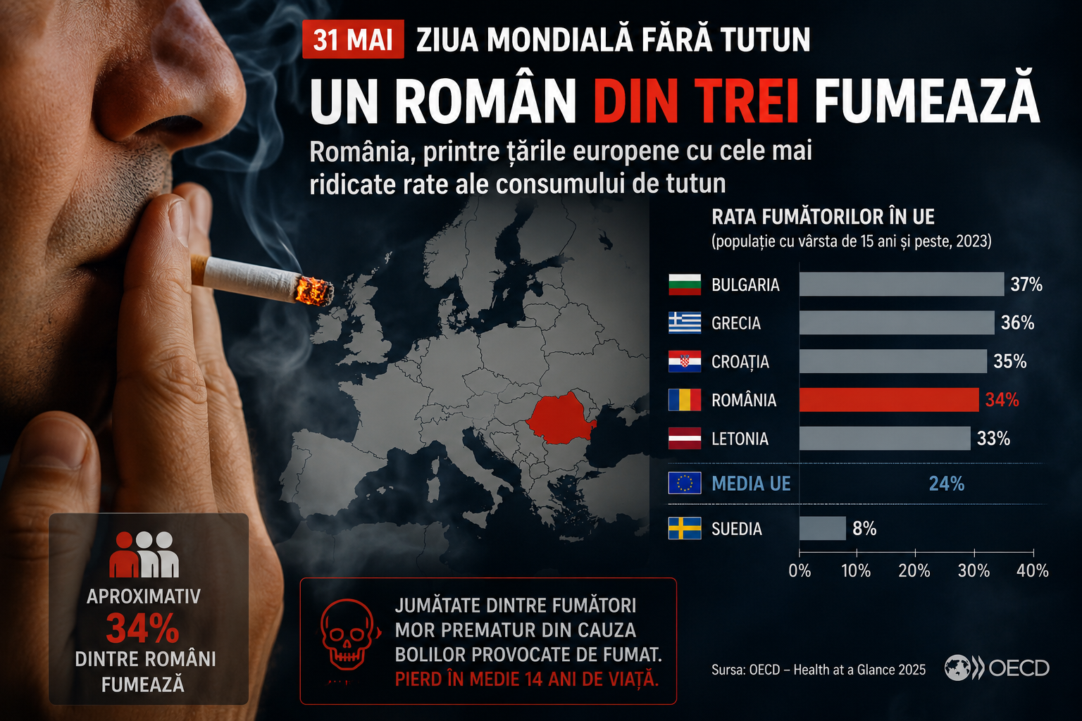 Pe 31 mai este marcată Ziua Mondială fără Tutun