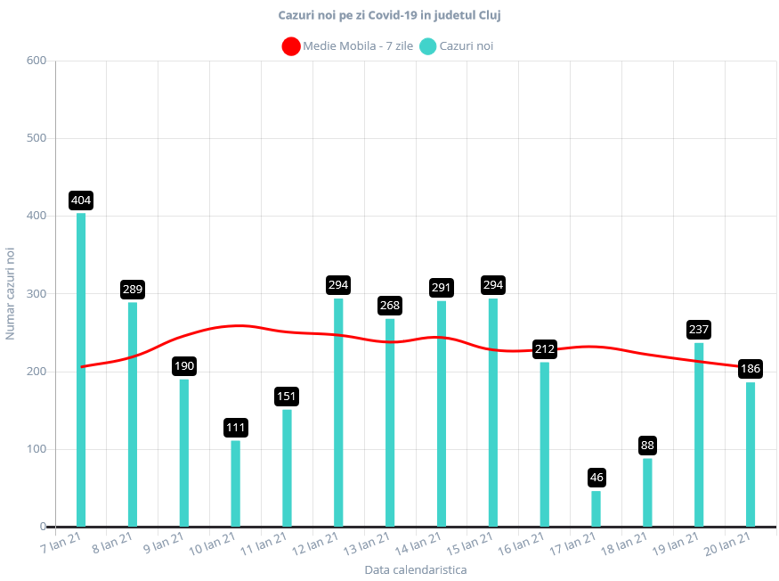 186 de cazuri noi de coronavirus la Cluj și 4 decese! Rata de infectare cu COVID-19 a scăzut