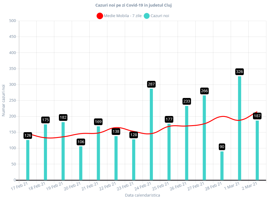 la data de 2 martie 2021
