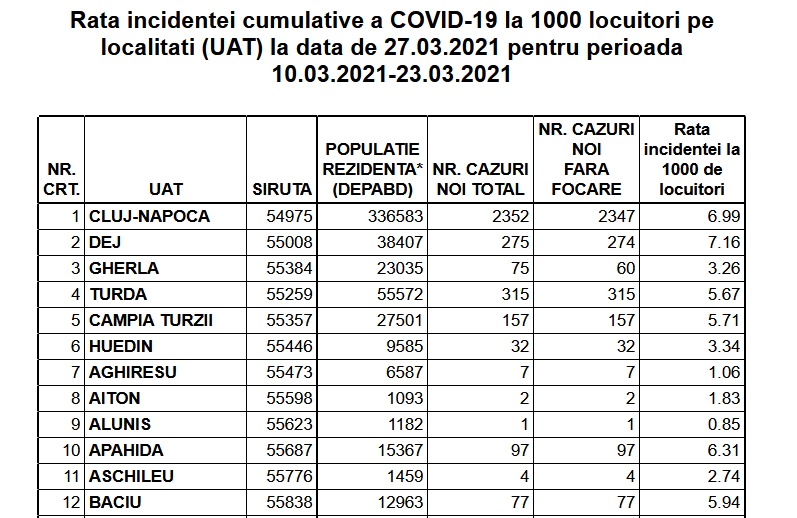 99. Vezi rata de infectare pentru fiecare localitate