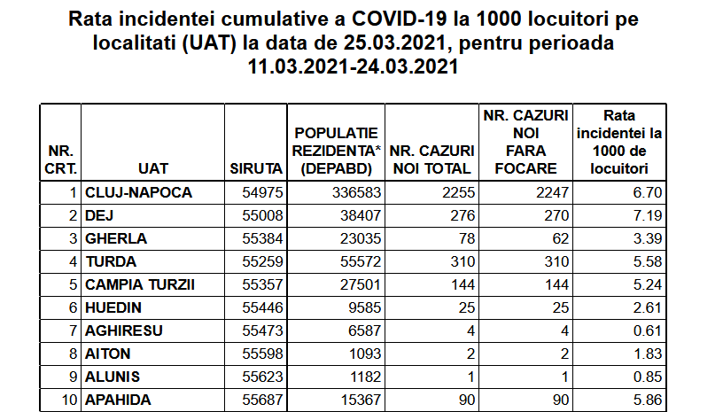 la un pas de RESTRICȚII DURE toată SĂPTĂMÂNA! Rata de infectare - 6.70. Se aplică măsuri noi