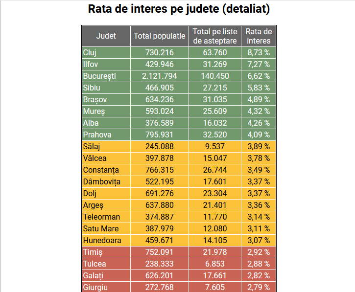 Clujenii sunt cei mai interesați de vaccinare. Peste 60.000 de oameni aștaptă imunizare