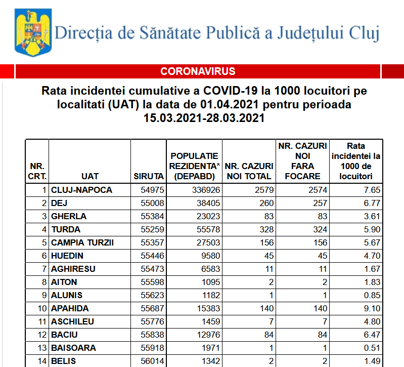 65. Se aplică RESTRICȚII DURE în fiecare zi: magazine închise la ora 18