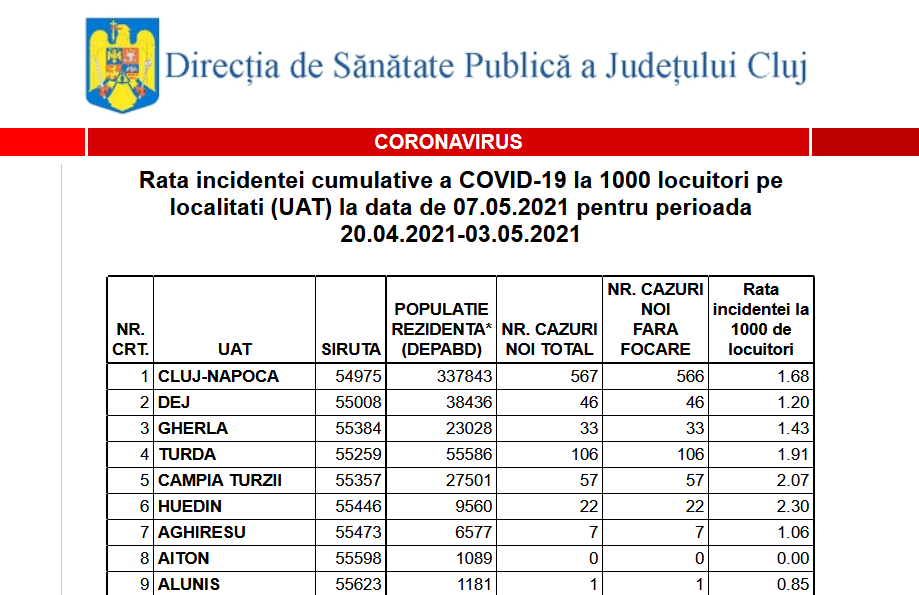tot mai aproape de scenariul VERDE. Vezi incidența COVID și restricțiile pentru fiecare localitate