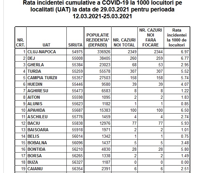 97 în Cluj-Napoca. VEZI rata de incidență pentru fiecare localitate