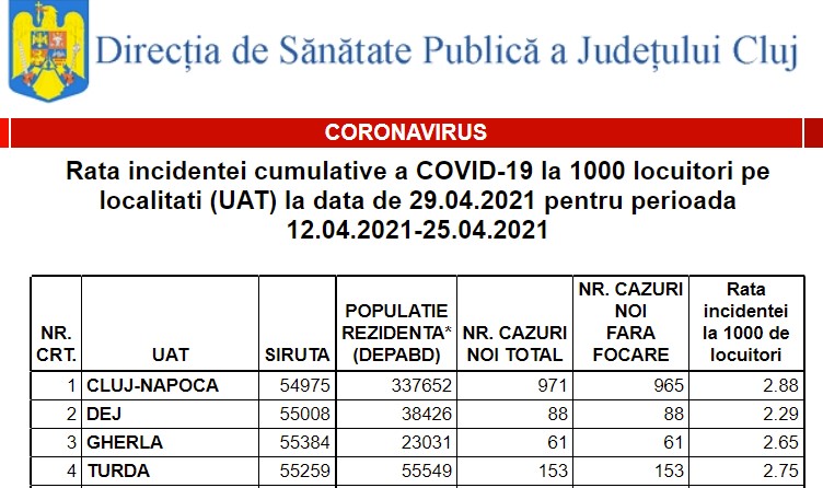 dar și în alte localități! VEZI incidența COVID în localitățile din Cluj