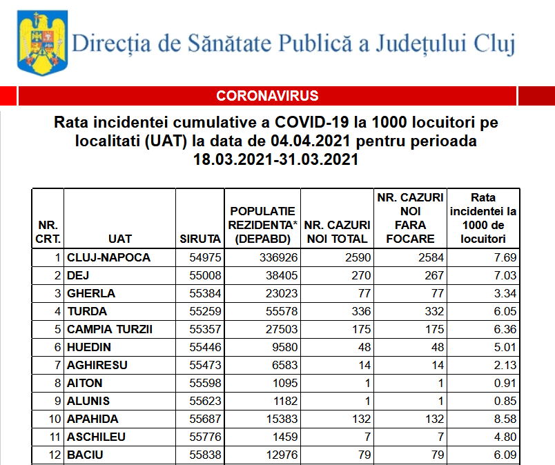 69. Vezi cum stau toate localitățile din județ