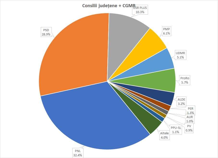 „Scorul” politic național al alegerilor locale. La Cluj