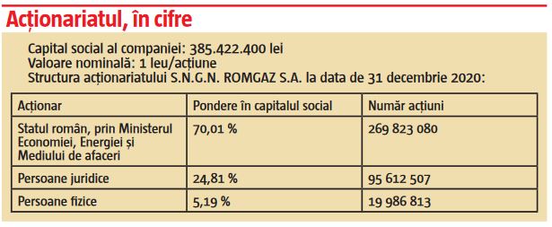 Structura acționariatului S.N.G.N. ROMGAZ S.A. la data de 31 decembrie 2020