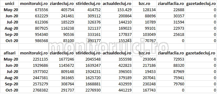 Traficul comparativ al celor mai importante ziare de știri online din Cluj